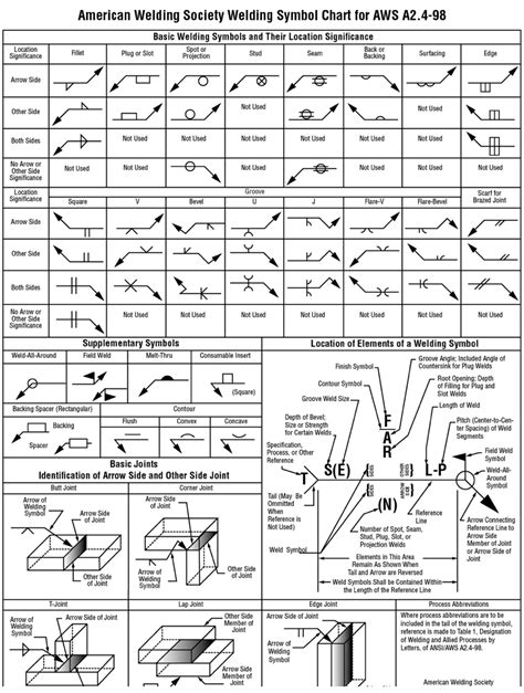 weld symbols chart and definitions